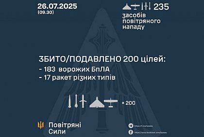 Массированная атака на Украину: ПВО сбила 183 дрона и 17 ракет