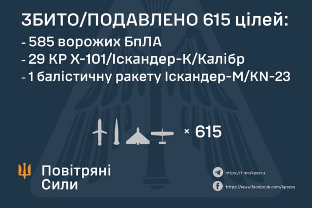 ПВО обезвредили 615 целей во время ночной атаки на Украину: сколько сбили над Днепропетровщиной
