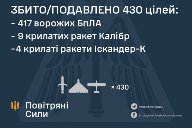 Украина отразила массированную атаку: сколько БПЛА сбили над Днепропетровской областью