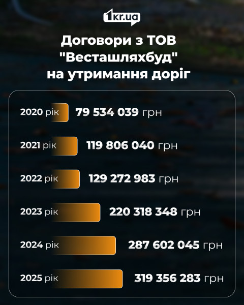 Інфографіка з динамікою договорів з ТОВ «Весташляхбуд» на утримання доріг у 2020–2025 роках із зазначенням сум у гривнях