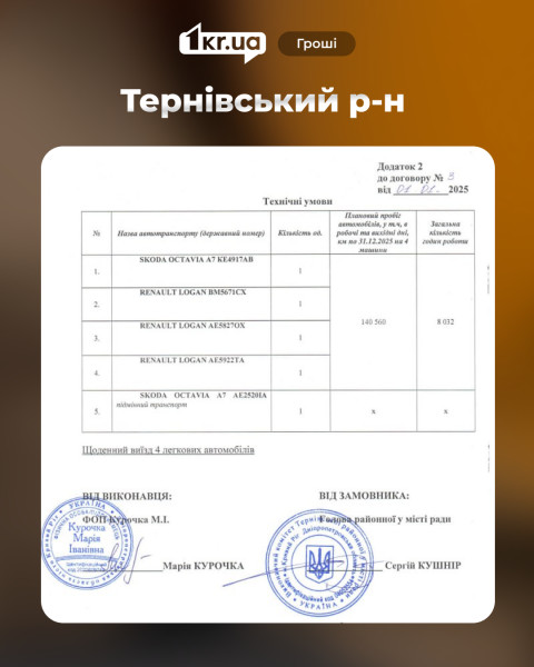 Скан додатку до договору Тернівського району про використання службових автомобілів у 2025 році: перелік авто, плановий пробіг і кількість годин роботи