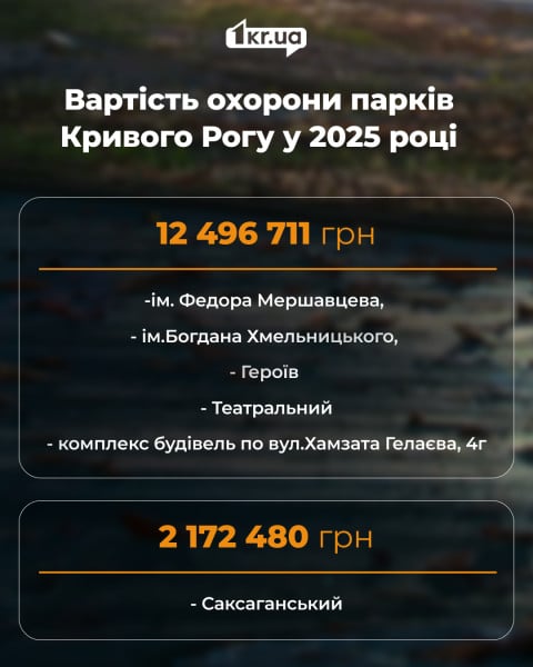 Вартість охорони парків Кривого Рогу у 2025 році — понад 14,6 млн грн: Мершавцева, Хмельницького, Героїв, Театральний, Саксаганський