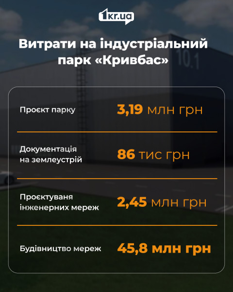 Расходы на индустриальный парк «Кривбасс» Инфографика о расходах на индустриальный парк «Кривбасс»: проект парка — 3,19 млн грн, документация по землеустройству — 86 тыс грн, проектирование инженерных сетей — 2,45 млн грн, строительство сетей — 45,8 млн грн.