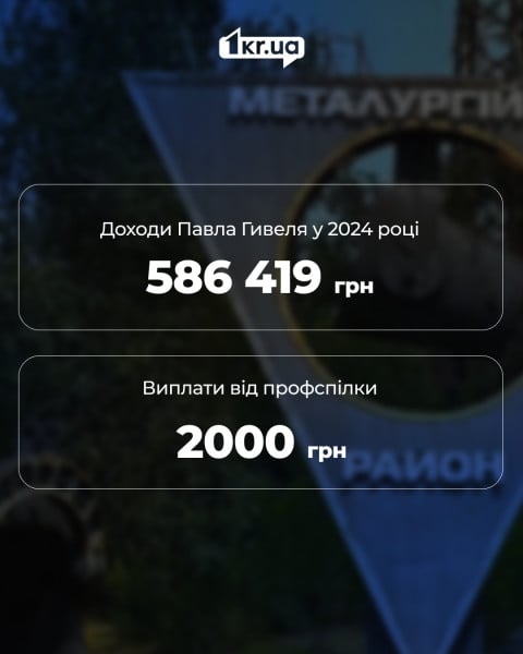 Інфографіка про доходи Павла Гивеля у 2024 році: заробітна плата 586 419 гривень та виплати від профспілки 2 000 гривень.