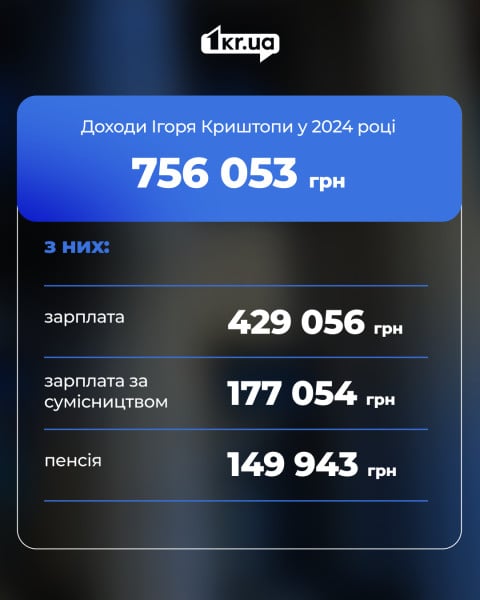 Інфографіка про доходи Ігоря Криштопи у 2024 році: загальна сума 756 053 гривні, зокрема заробітна плата, зарплата за сумісництвом та пенсія.