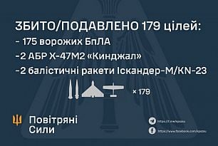Воздушные Силы сбили 179 целей во время ночной атаки на Украину