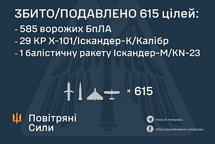 ППО  знешкодили 615 цілей під час атаки нічної на Україну: скільки збили над Дніпропетровщиною