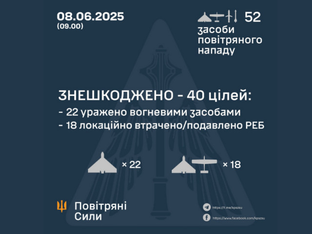 Враг запустил по Украине 49 беспилотников и 3 ракеты