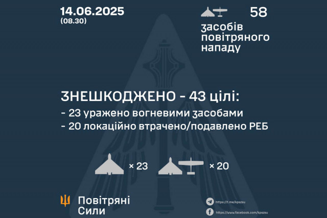ППО знешкодила 43 ворожі дрони під час нічної атаки на Україну