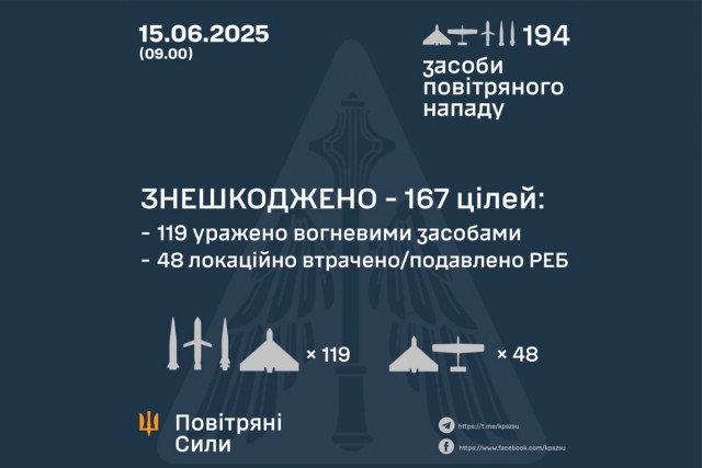 ППО знешкодила 167 зі 194 дронів і ракет під час масштабної атаки росіян ППО знешкодила 167 зі 194 дронів і ракет під час масштабної атаки росіян