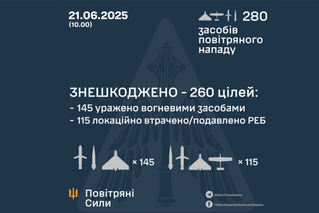 Украинская ПВО уничтожила 260 вражеских целей во время массированной атаки, — Воздушные силы Украинская ПВО уничтожила 260 вражеских целей во время массированной атаки, — Воздушные силы