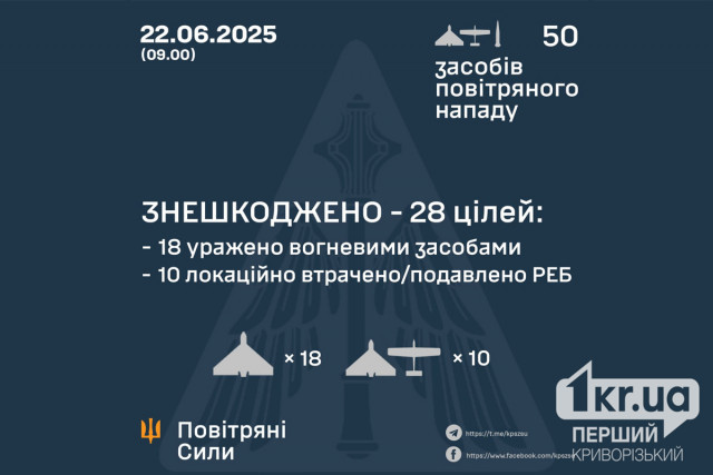 Силы обороны сбили 28 из 47 российских дронов: основной удар по Черниговской области Силы обороны сбили 28 из 47 российских дронов: основной удар по Черниговской области