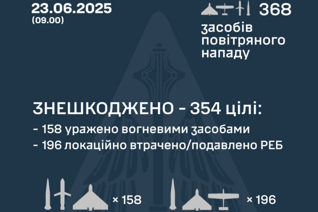 Сколько российских беспилотников и ракет уничтожили над Украиной в ночь на 23 июня Сколько российских беспилотников и ракет уничтожили над Украиной в ночь на 23 июня
