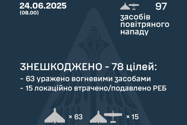 Окупанти атакували Україну 97 дронами: скільки знищила ППО Окупанти атакували Україну 97 дронами: скільки знищила ППО