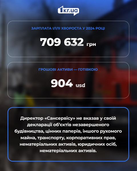 Зарплата Іллі Хвороста за 2024 рік — понад 700 тисяч грн, готівкові активи — 904 долари. В декларації не вказано жодного майна чи корпоративних прав. Інфографіка із зазначенням зарплати директора КП «Сансервіс» Іллі Хвороста у 2024 році — 709 632 грн, грошові активи — 904 долари США готівкою. У декларації відсутні об’єкти незавершеного будівництва, транспорт, цінні папери, нематеріальні активи та інше