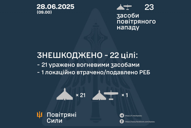 ППО знешкодила 22 із 23 безпілотників, якими росіяни з вечора атакували Україну ППО знешкодила 22 із 23 безпілотників, якими росіяни з вечора атакували Україну