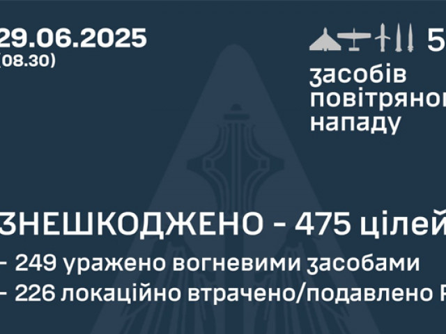 Украинская ПВО обезвредила 475 из 537 вражеских целей во время массированной ночной атаки Украинская ПВО обезвредила 475 из 537 вражеских целей во время массированной ночной атаки