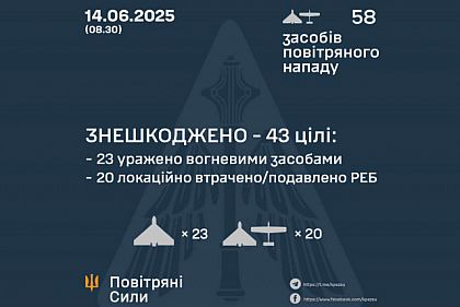 ПВО обезвредила 43 вражеских дрона во время ночной атаки на Украину