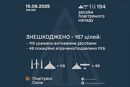 ПВО обезвредила 167 из 194 дронов и ракет во время масштабной атаки россиян