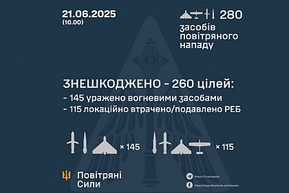 Украинская ПВО уничтожила 260 вражеских целей во время массированной атаки, — Воздушные силы