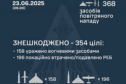 Сколько российских беспилотников и ракет уничтожили над Украиной в ночь на 23 июня