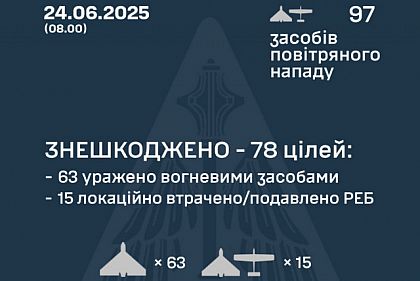 Оккупанты атаковали Украину 97 дронами: сколько уничтожила ПВО