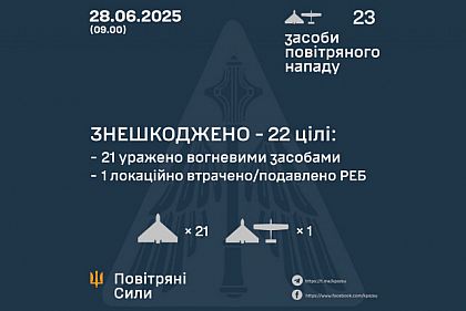 ПВО обезвредила 22 из 23 беспилотников, которыми россияне с вечера атаковали Украину