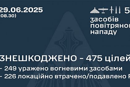 Украинская ПВО обезвредила 475 из 537 вражеских целей во время массированной ночной атаки