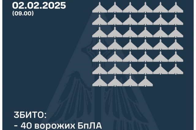 40 безпілотників окупантів знищили над Україною в ніч на 2 лютого