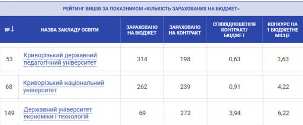 рейтинг вузов