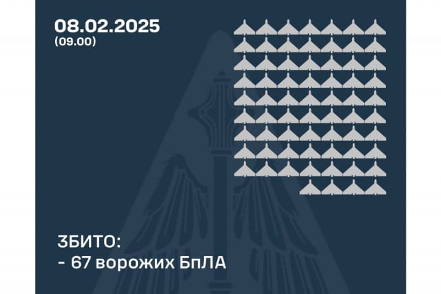 Ночью 8 февраля ВСУ сбили 67 вражеских БПЛА, еще 71 не достиг целей