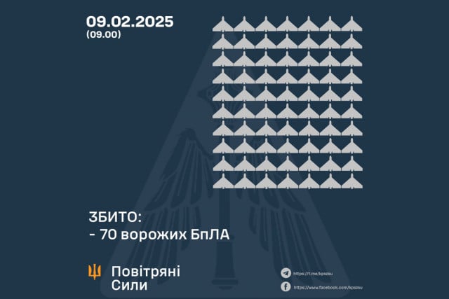 Вооруженные силы Украины сбили 70 российских беспилотников в ночь на 9 февраля