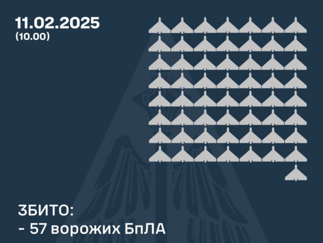 Захисники України збили 57 ворожих безпілотників у ніч на 11 лютого