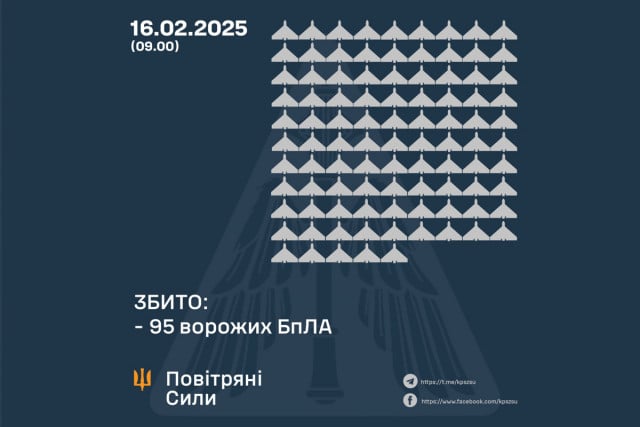 Масована атака дронів: українська ППО знищила 95 «Шахедів»