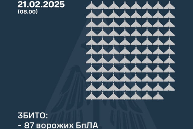 Над Украиной уничтожили 87 вражеских беспилотников, еще 70 не достигли целей