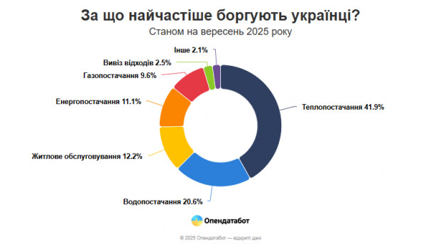 направления коммунальных долгов коммунальные долги