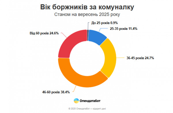 возраст коммунальных должников коммунальные долги