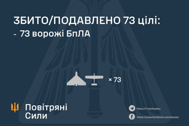 Росія атакувала Україну 112 повітряними цілями: збито 73, влучання у 21 локації