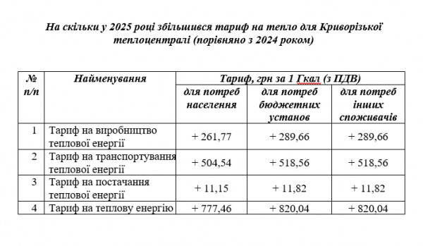 тарифи тепло Кривий Ріг