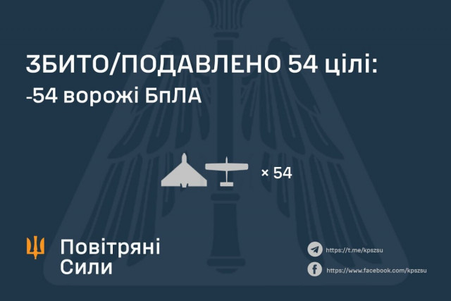 ППО України збила 54 ворожі дрони під час нічної атаки