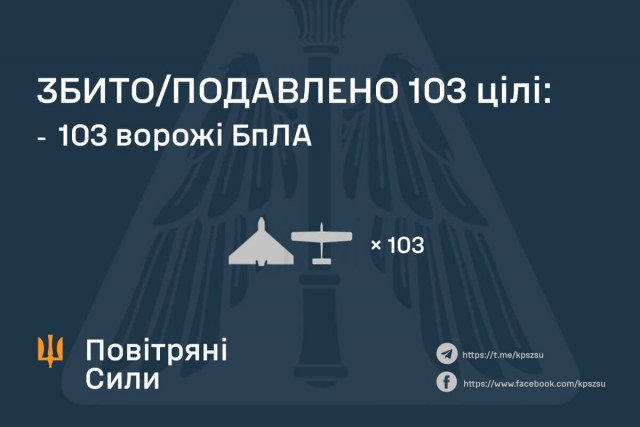 ПВО Украины отразила очередную атаку РФ: уничтожено 103 дрона из 118
