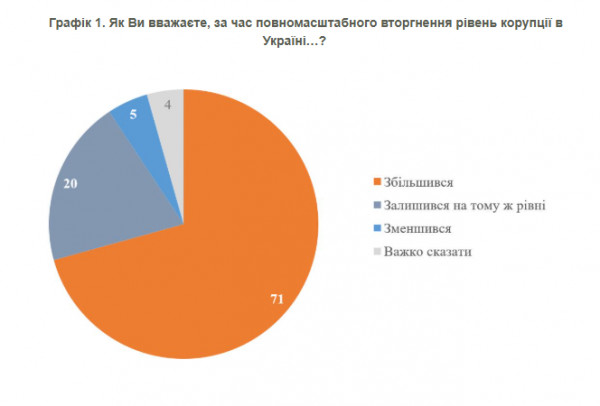 украинцев опросили по поводу уровня коррупции опрос коррупция