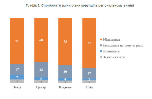 украинцев опросили по поводу уровня коррупции опрос коррупция