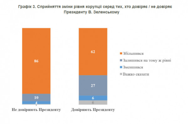 украинцев опросили по поводу уровня коррупции опрос коррупция