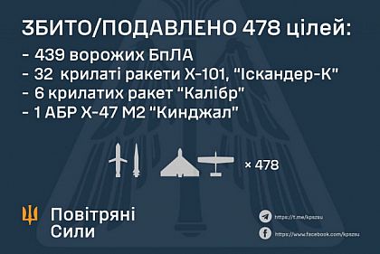 ПВО Украины сбила 478 целей во время массированной российской атаки