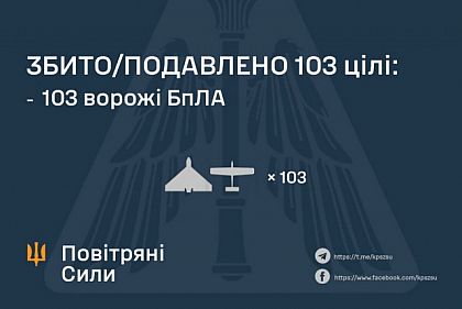 ПВО Украины отразила очередную атаку РФ: уничтожено 103 дрона из 118