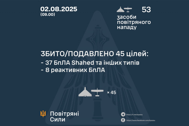 ППО знищила всі реактивні дрони та більшість «Шахедів» росіян