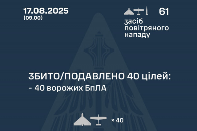 Повітряні сили збили 40 з 60 ворожих дронів під час нічної атаки