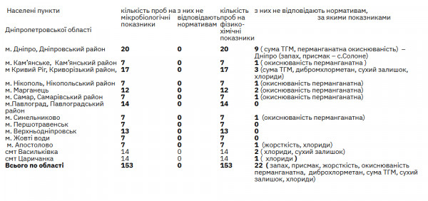 проверили питьевую воду Криворожского района питьевая вода