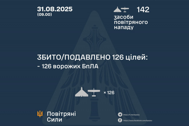 Сили ППО знищили 126 ворожих безпілотників у ніч на 31 серпня